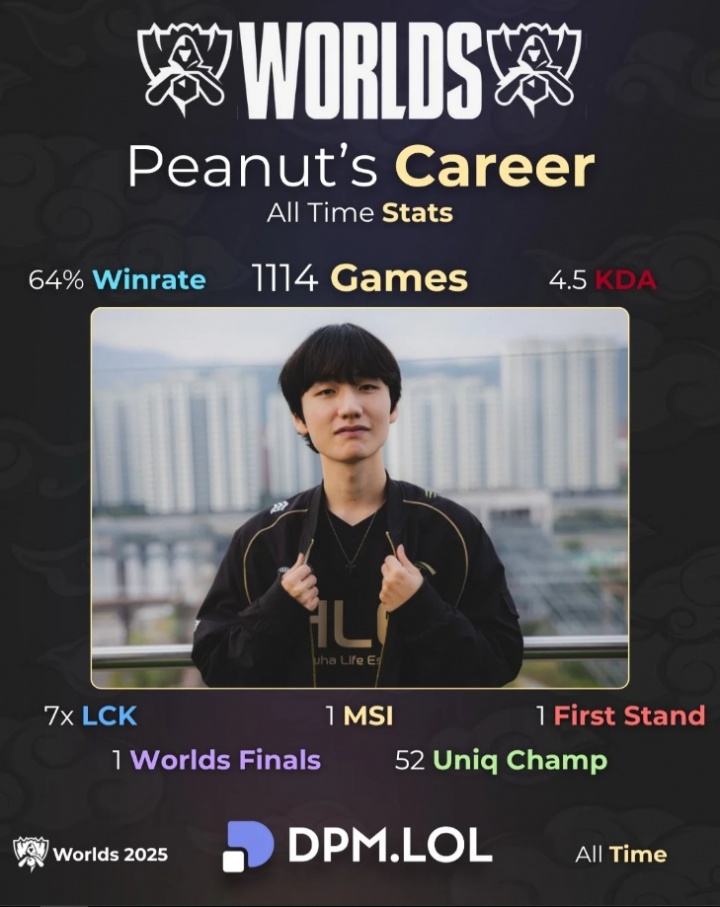 外媒统计Peanut生涯数据:1114场比赛胜率64%、4.5KDA、7次LCK冠军